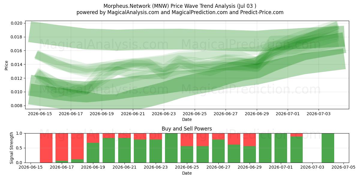  मॉर्फियस.नेटवर्क (MNW) Support and Resistance area (02 Jul) 