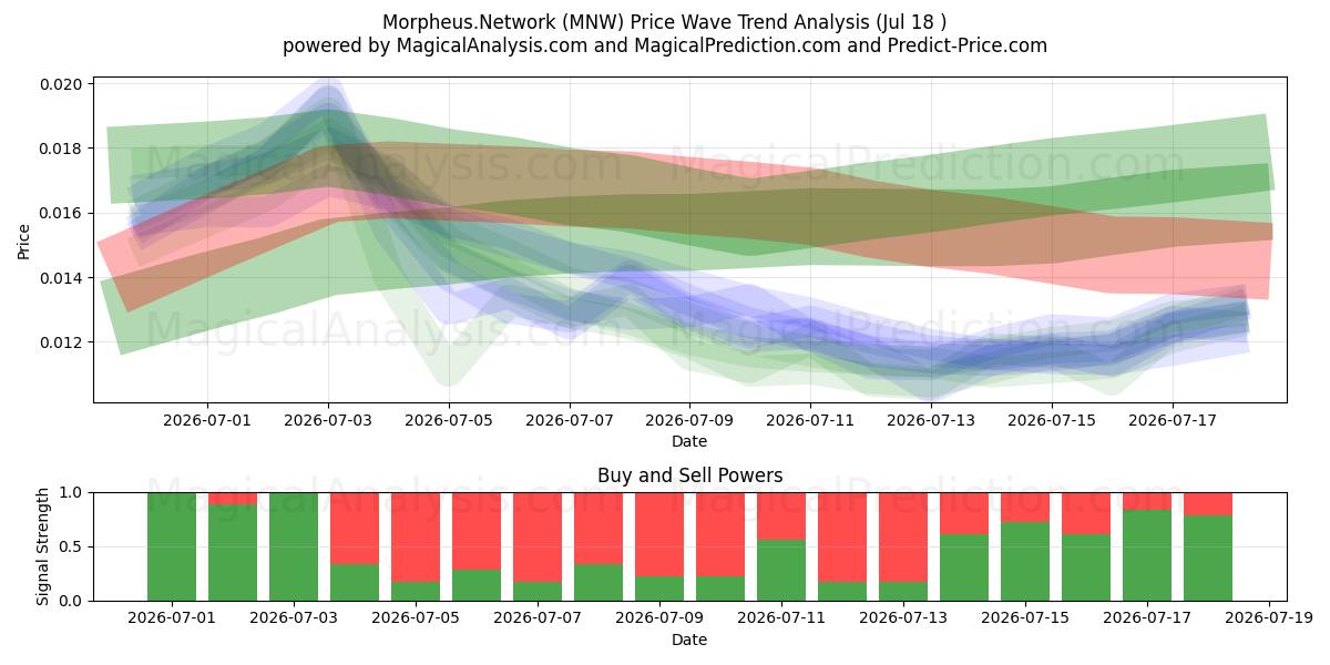  Morpheus.Réseau (MNW) Support and Resistance area (17 Jul) 