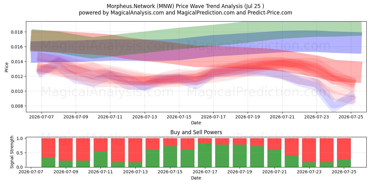  Morfeo.Red (MNW) Support and Resistance area (24 Jul) 
