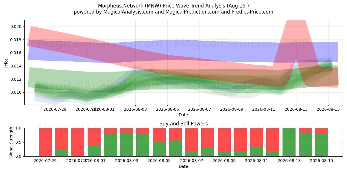  Morpheus.Network (MNW) Support and Resistance area (14 Aug) 