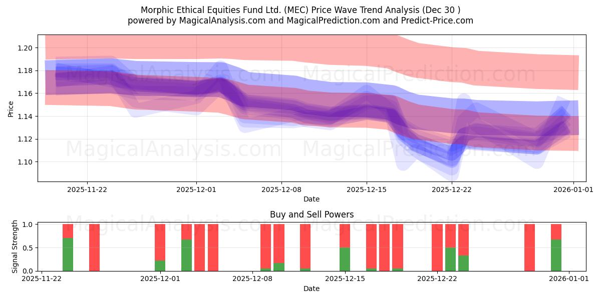  Morphic Ethical Equities Fund Ltd. (MEC) Support and Resistance area (29 Dec) 