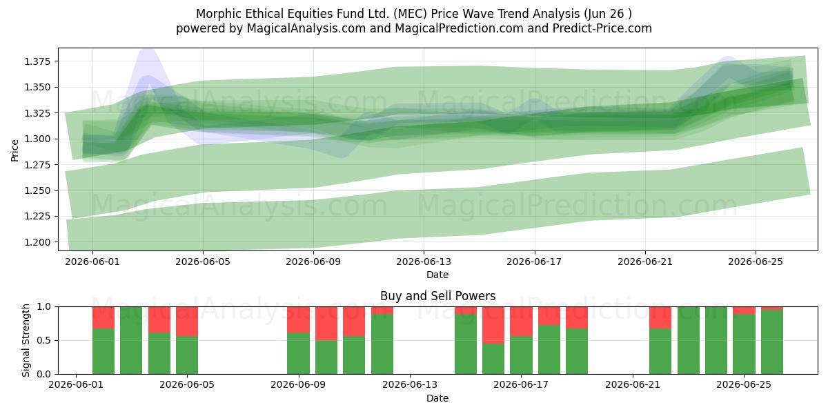  Morphic Ethical Equities Fund Ltd. (MEC) Support and Resistance area (25 Jun) 