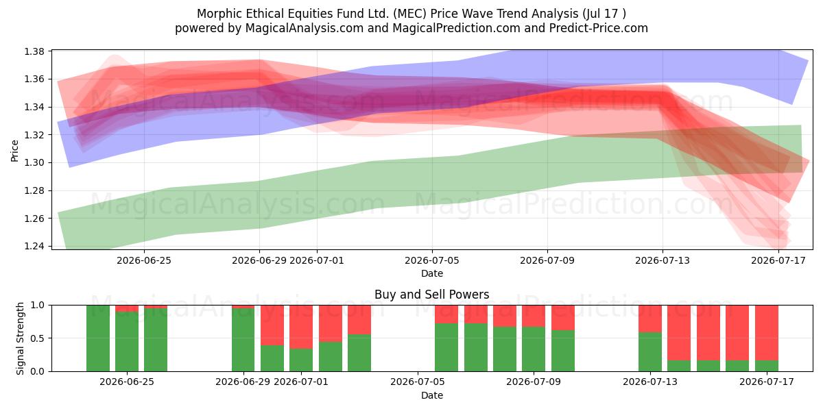  Morphic Ethical Equities Fund Ltd. (MEC) Support and Resistance area (16 Jul) 
