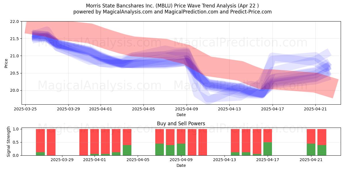  Morris State Bancshares Inc. (MBLU) Support and Resistance area (22 Apr) 