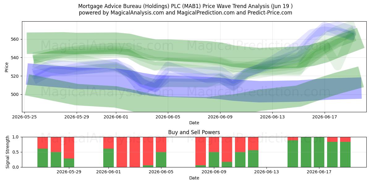  Mortgage Advice Bureau (Holdings) PLC (MAB1) Support and Resistance area (18 Jun) 