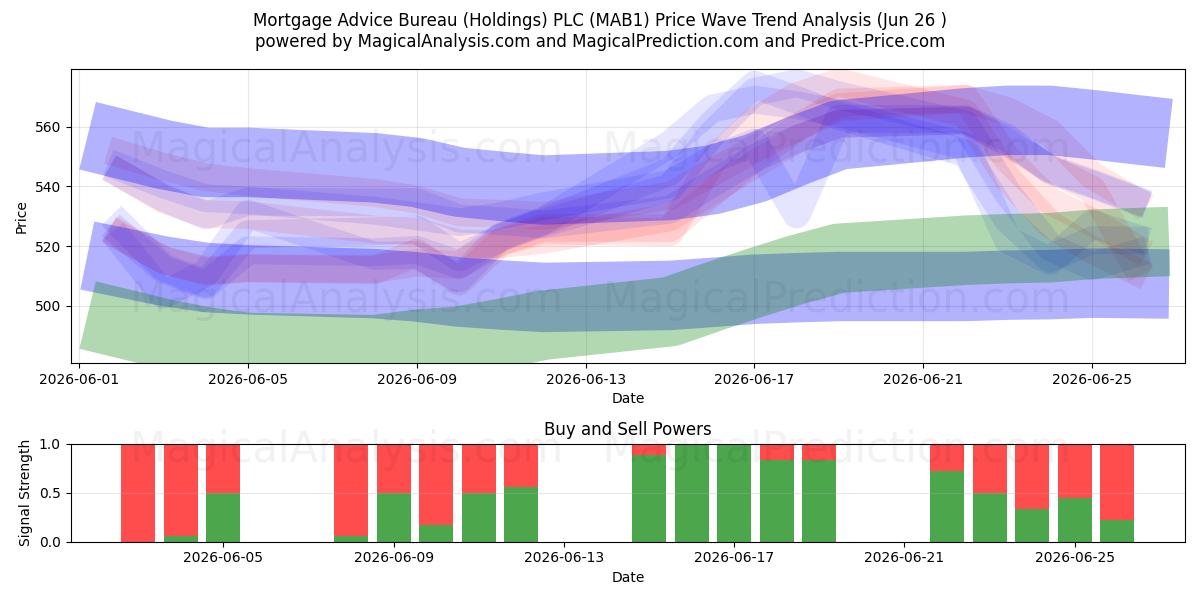 Mortgage Advice Bureau (Holdings) PLC (MAB1) Support and Resistance area (25 Jun) 