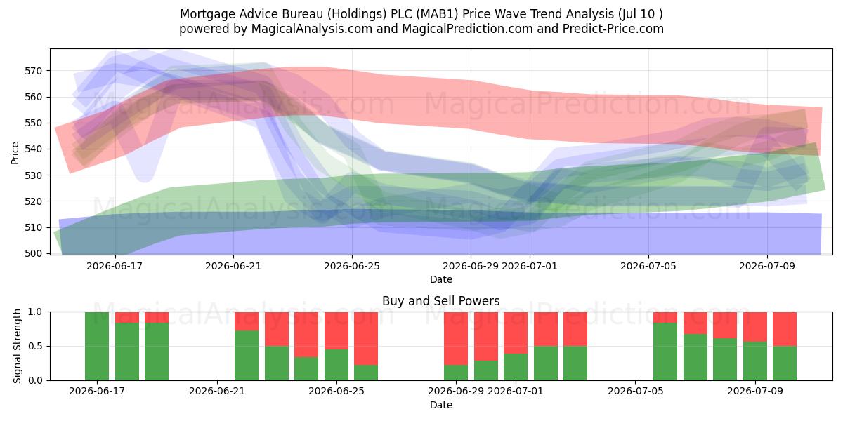  Mortgage Advice Bureau (Holdings) PLC (MAB1) Support and Resistance area (09 Jul) 