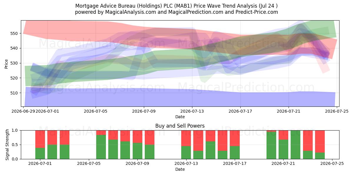  Mortgage Advice Bureau (Holdings) PLC (MAB1) Support and Resistance area (23 Jul) 