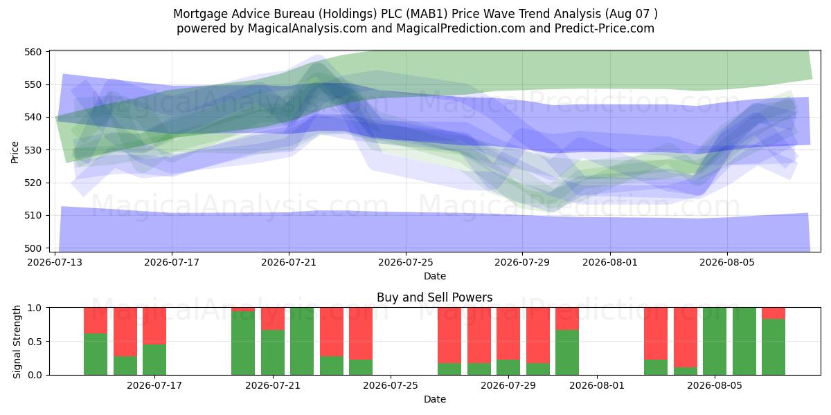  Mortgage Advice Bureau (Holdings) PLC (MAB1) Support and Resistance area (06 Aug) 