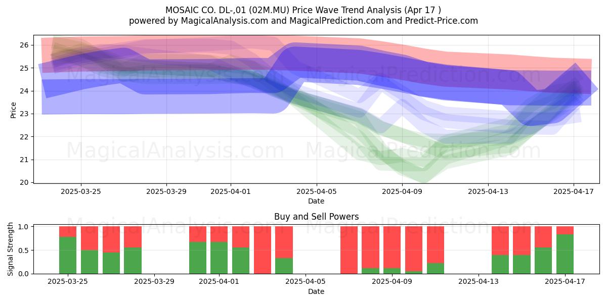  MOSAIC CO. DL-,01 (02M.MU) Support and Resistance area (17 Apr) 