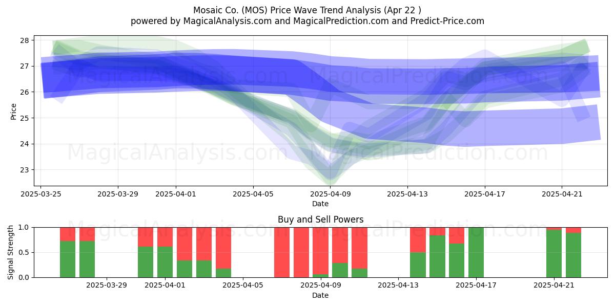  Mosaic Co. (MOS) Support and Resistance area (22 Apr) 