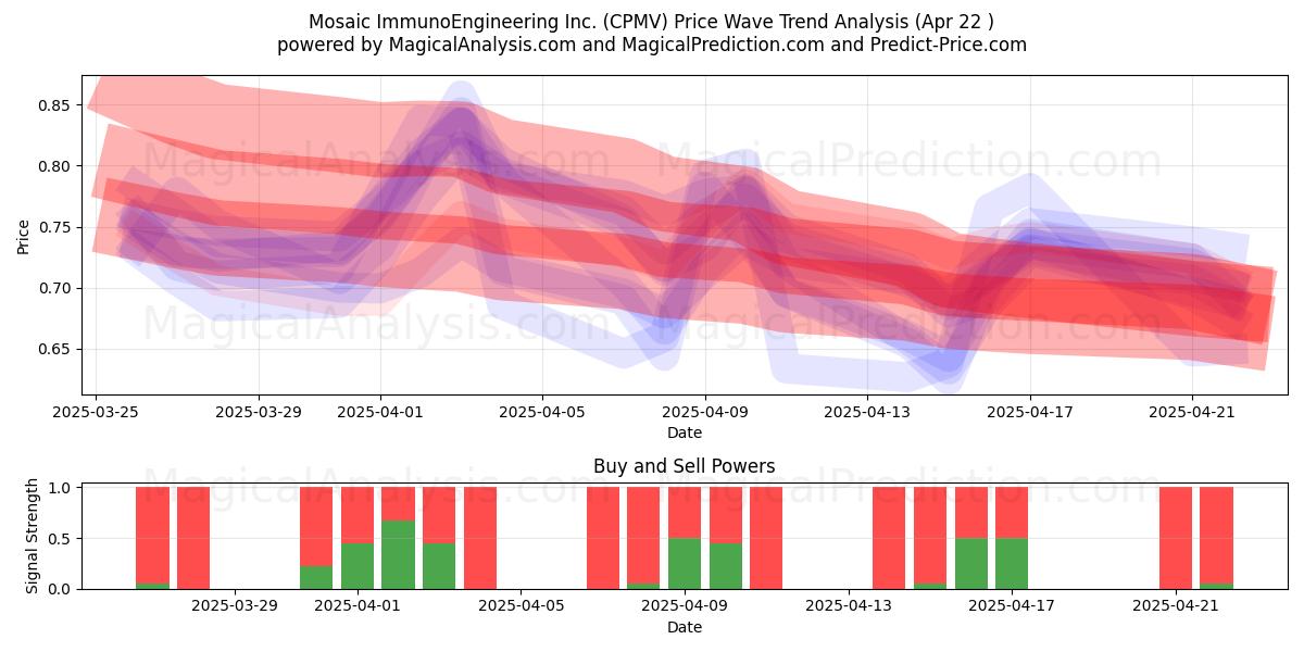  Mosaic ImmunoEngineering Inc. (CPMV) Support and Resistance area (22 Apr) 