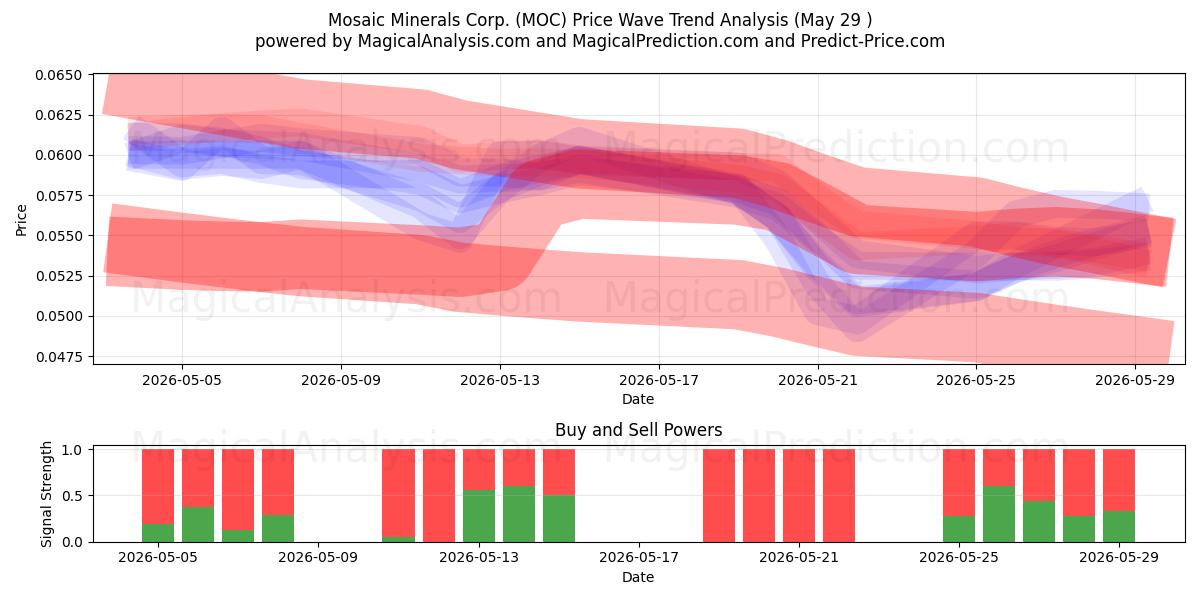  Mosaic Minerals Corp. (MOC) Support and Resistance area (28 May) 