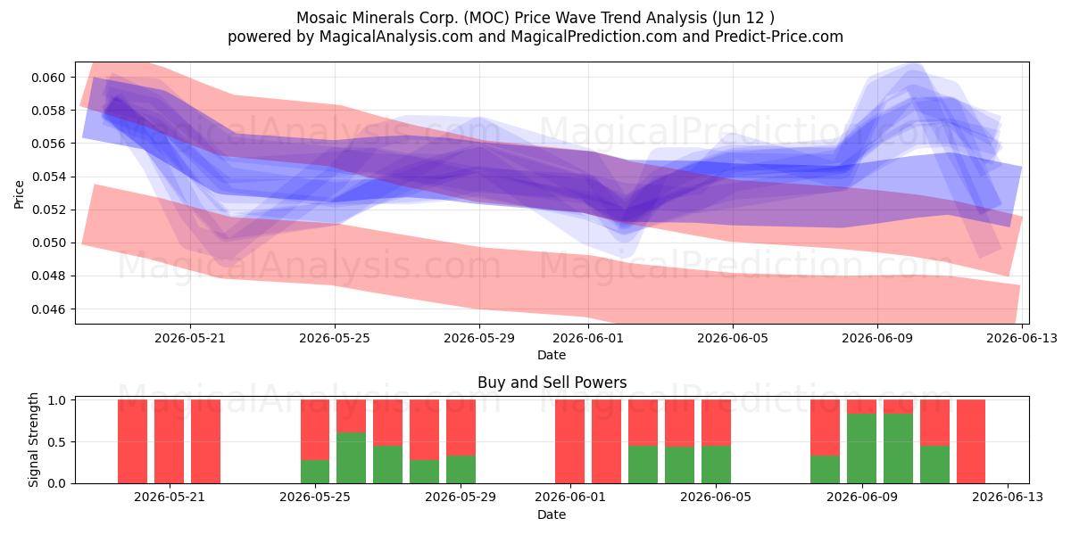  Mosaic Minerals Corp. (MOC) Support and Resistance area (11 Jun) 