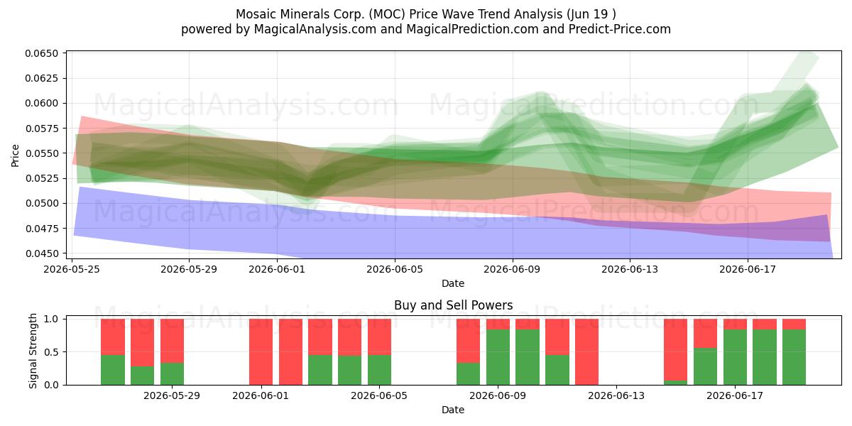  Mosaic Minerals Corp. (MOC) Support and Resistance area (18 Jun) 