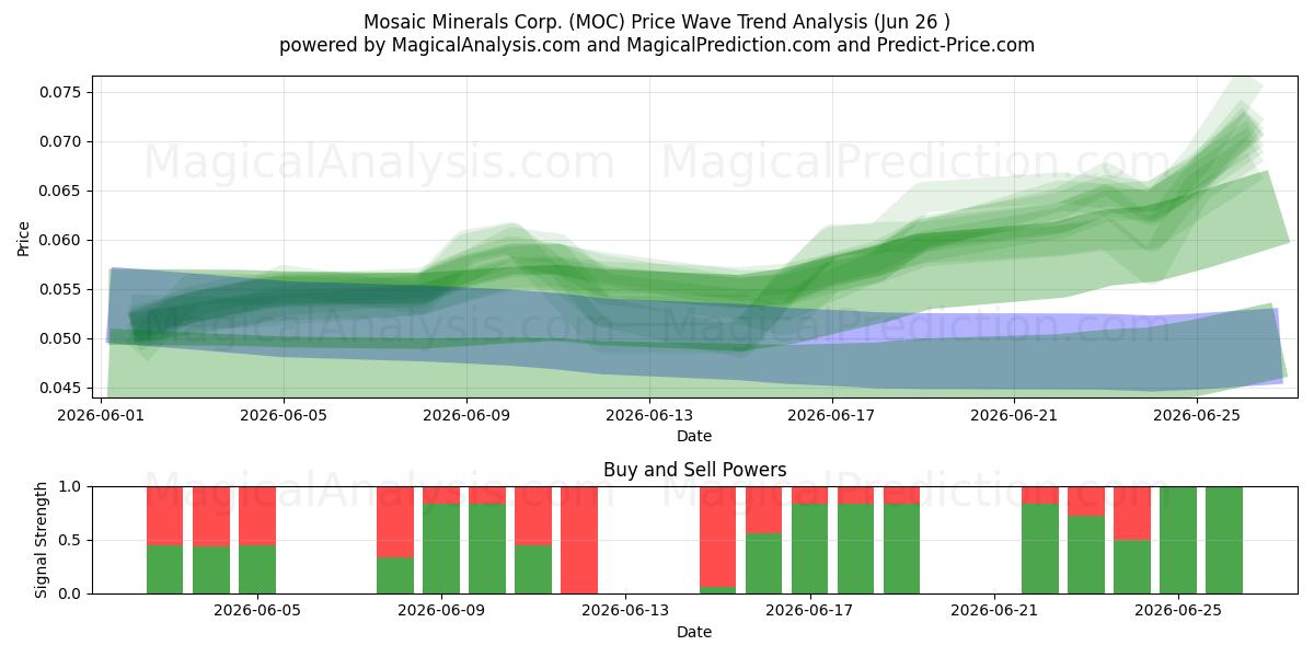  Mosaic Minerals Corp. (MOC) Support and Resistance area (25 Jun) 