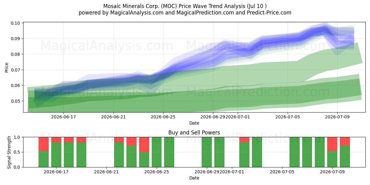  Mosaic Minerals Corp. (MOC) Support and Resistance area (09 Jul) 
