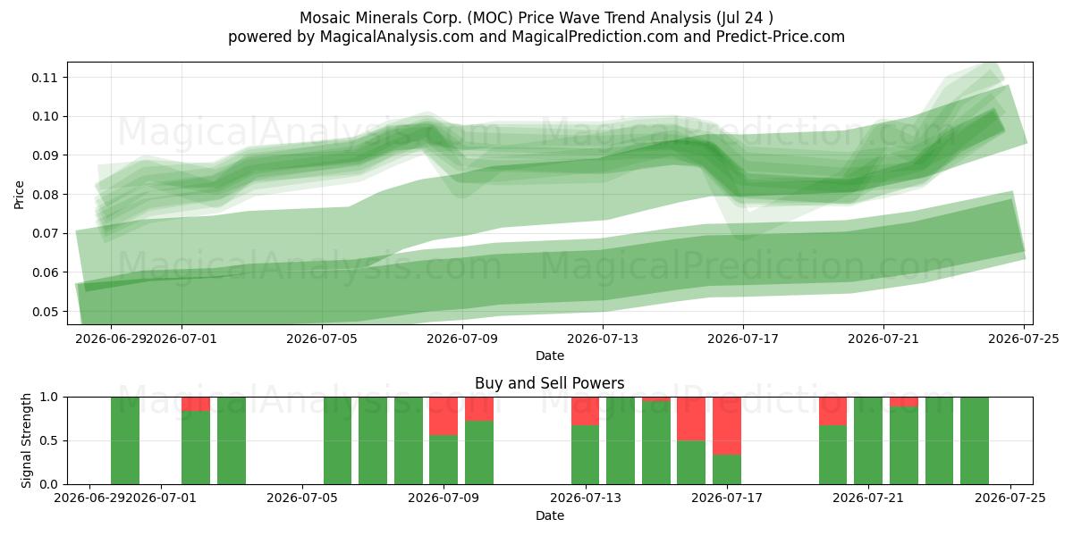  Mosaic Minerals Corp. (MOC) Support and Resistance area (23 Jul) 