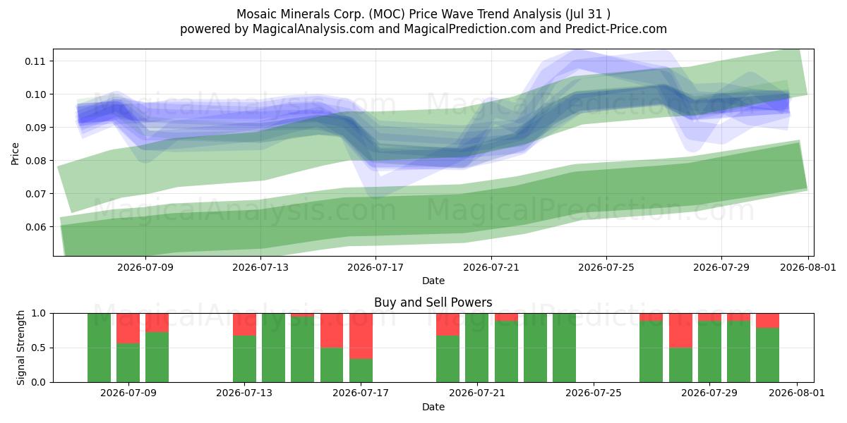  Mosaic Minerals Corp. (MOC) Support and Resistance area (30 Jul) 