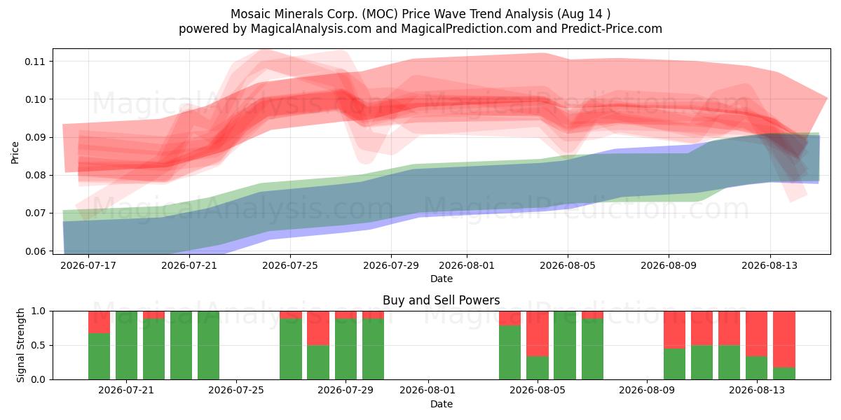  Mosaic Minerals Corp. (MOC) Support and Resistance area (13 Aug) 