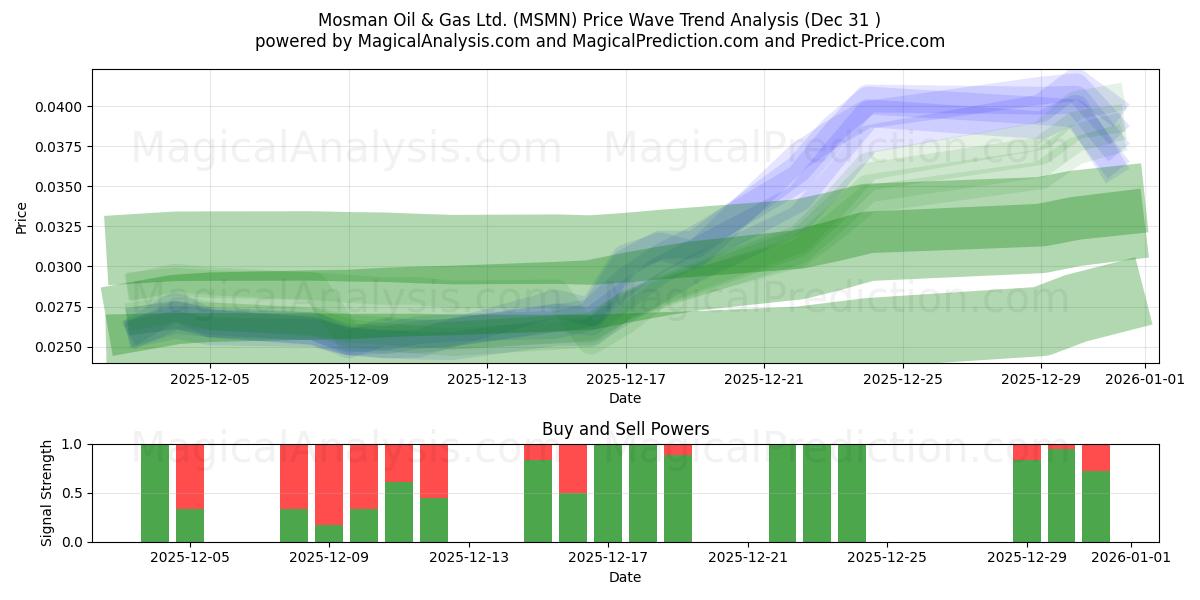  Mosman Oil & Gas Ltd. (MSMN) Support and Resistance area (30 Dec) 