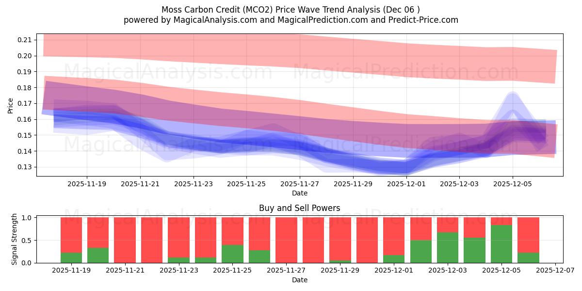  Crédito de carbono de musgo (MCO2) Support and Resistance area (05 Dec) 