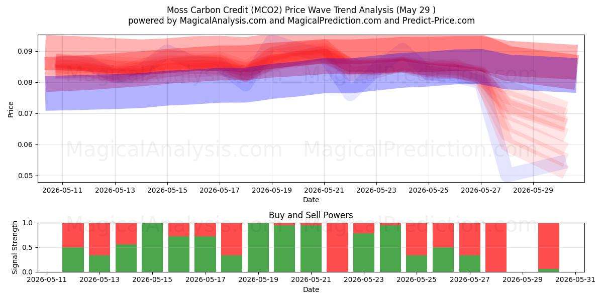  Мосс Carbon Credit (MCO2) Support and Resistance area (28 May) 