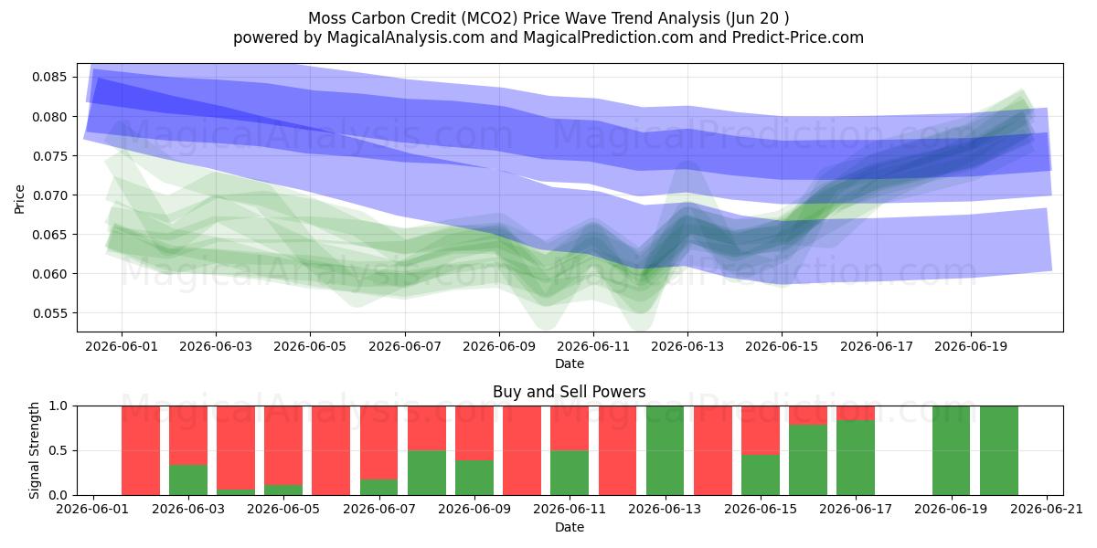  Crédito de carbono de musgo (MCO2) Support and Resistance area (19 Jun) 