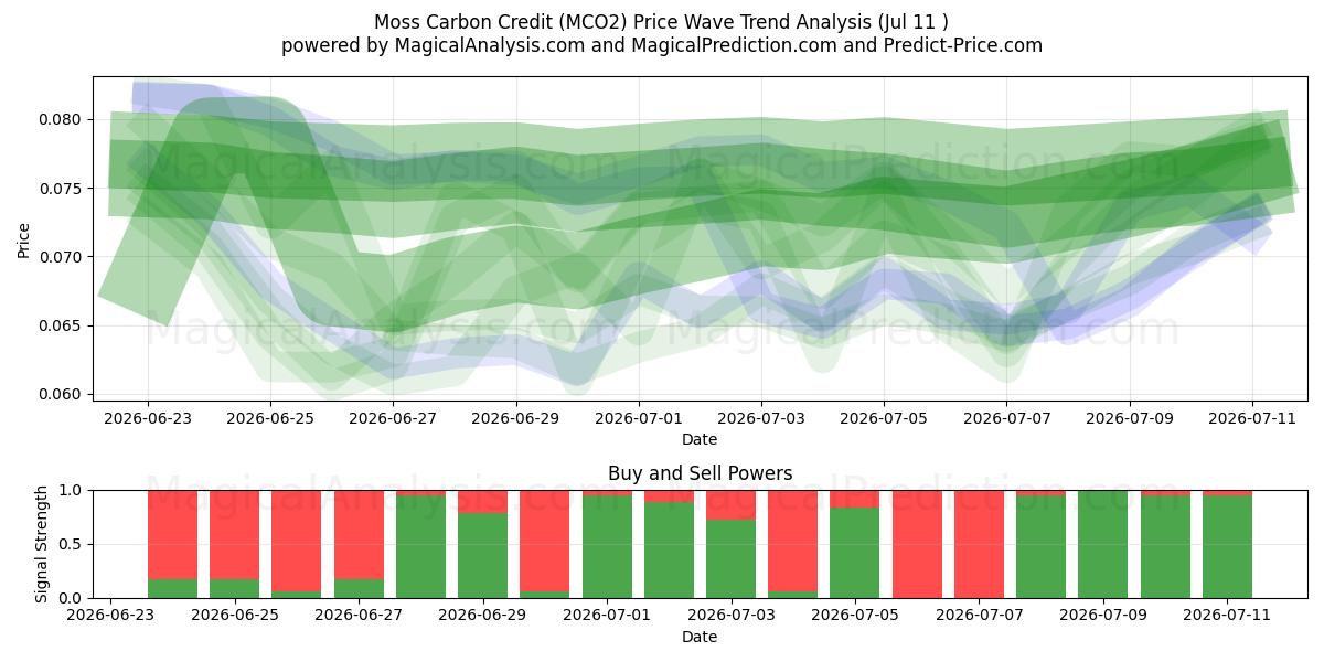  Moss Karbon Kredisi (MCO2) Support and Resistance area (10 Jul) 