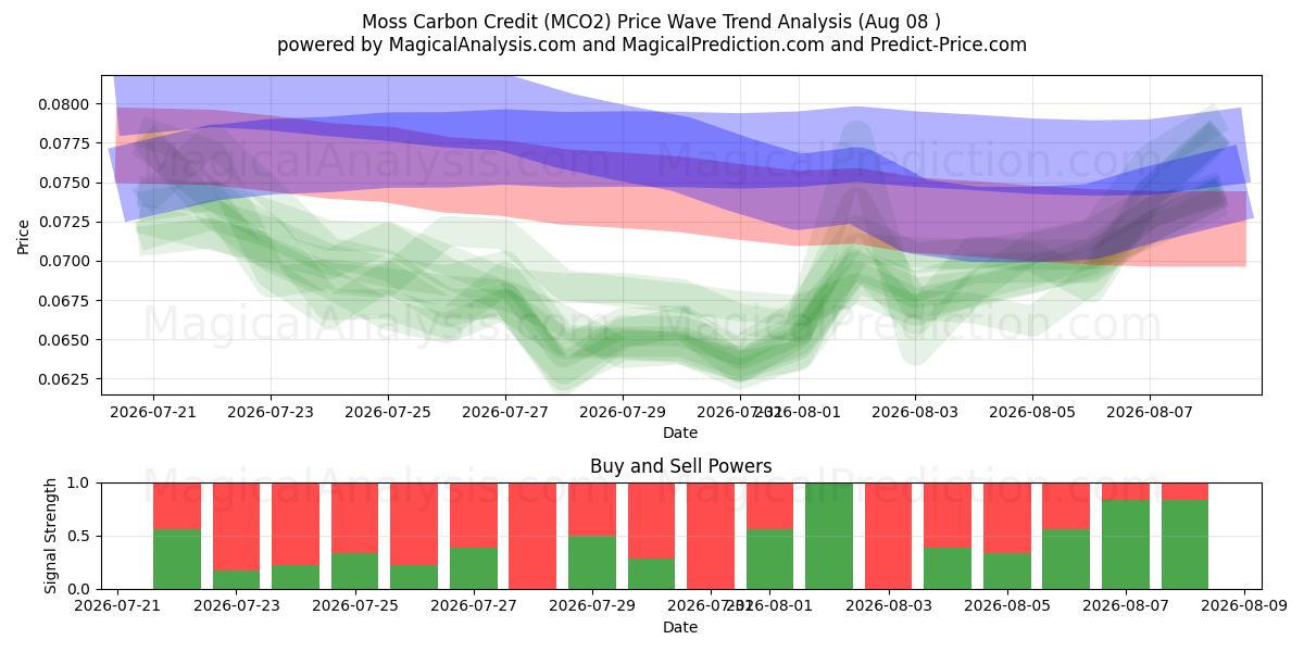  Moss Carbon Credit (MCO2) Support and Resistance area (07 Aug) 