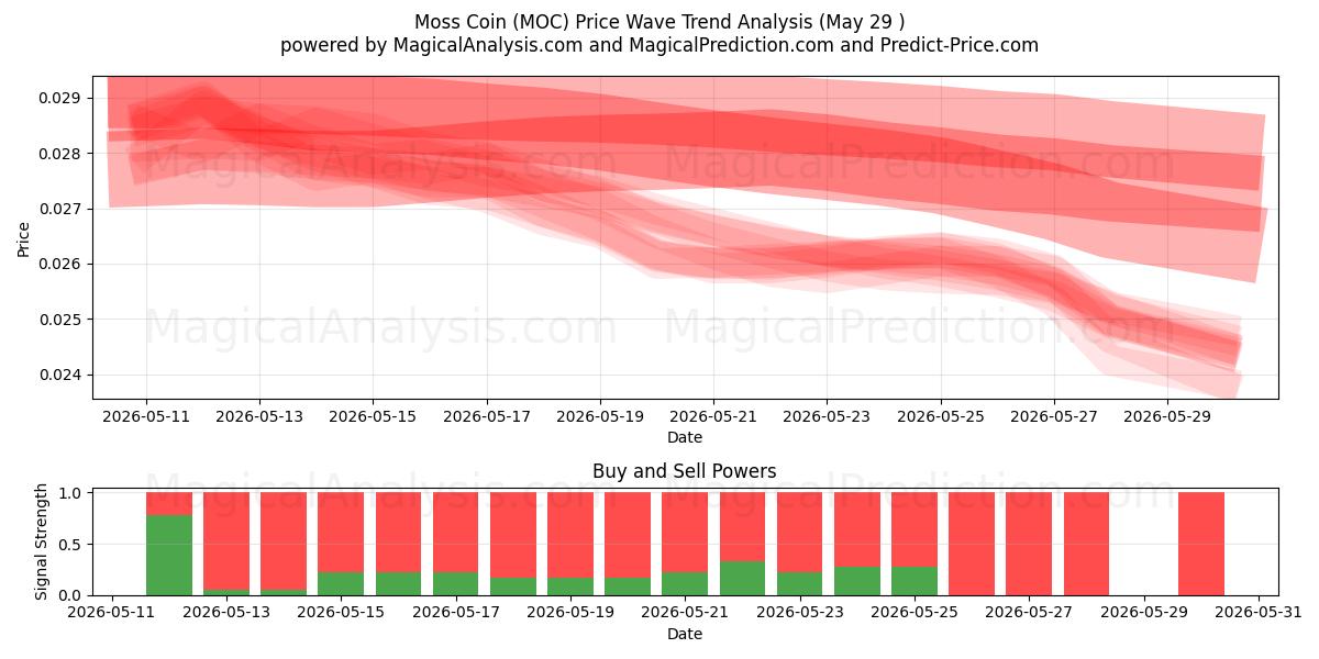  Moss Kolikko (MOC) Support and Resistance area (28 May) 
