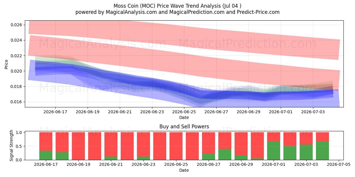  Moneta di muschio (MOC) Support and Resistance area (03 Jul) 
