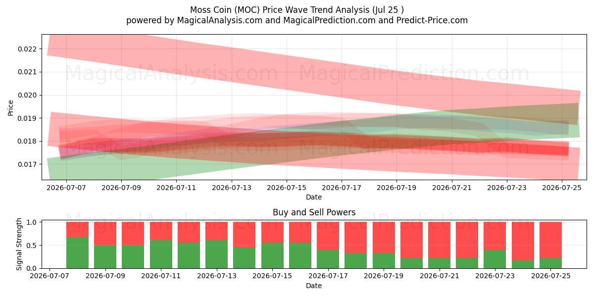  Moss mynt (MOC) Support and Resistance area (24 Jul) 