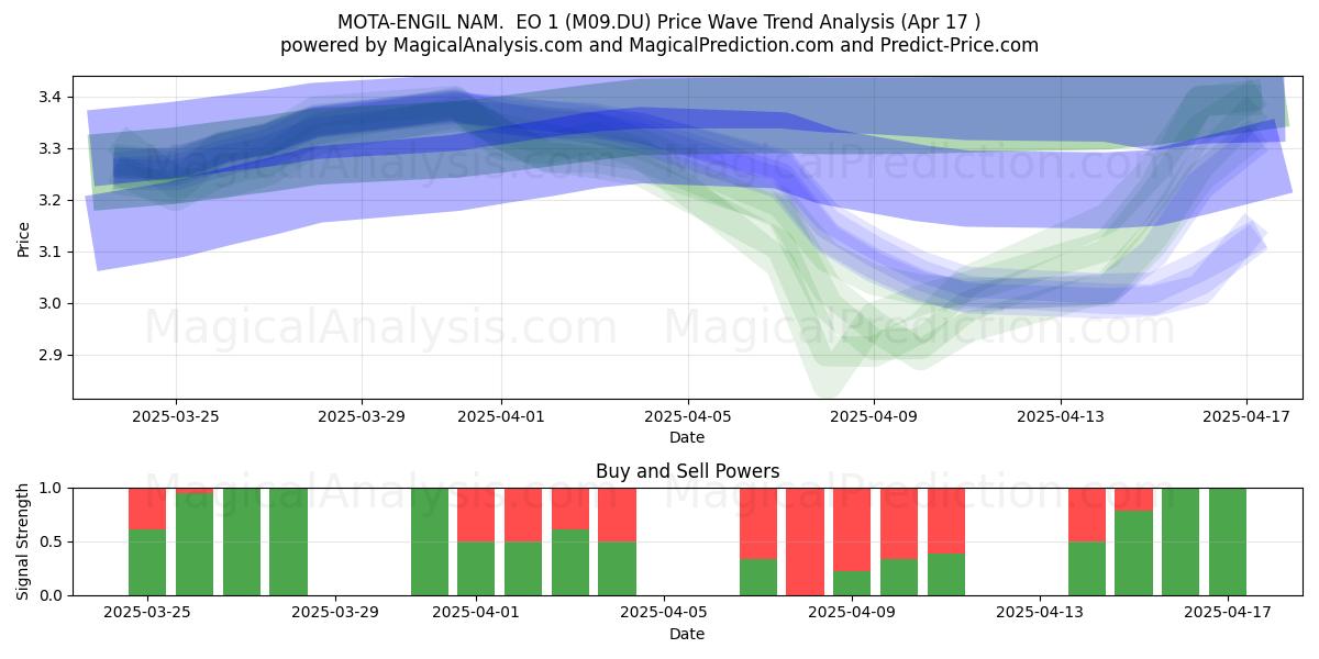  MOTA-ENGIL NAM.  EO 1 (M09.DU) Support and Resistance area (17 Apr) 