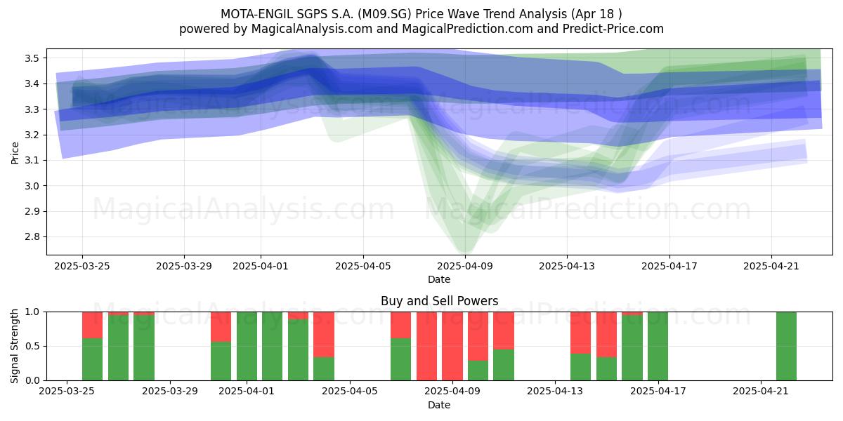 MOTA-ENGIL SGPS S.A. (M09.SG) Support and Resistance area (18 Apr) MOTA-ENGIL SGPS S.A. (M09.SG) Support and Resistance area (18 Apr)