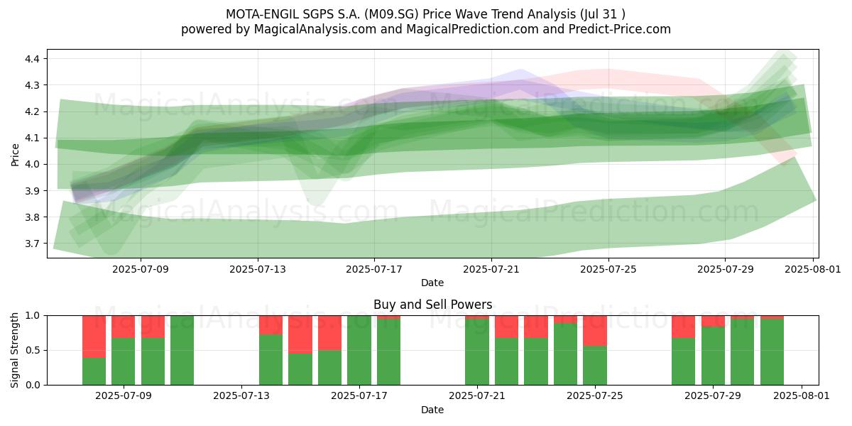  MOTA-ENGIL SGPS S.A. (M09.SG) Support and Resistance area (30 Jul) 