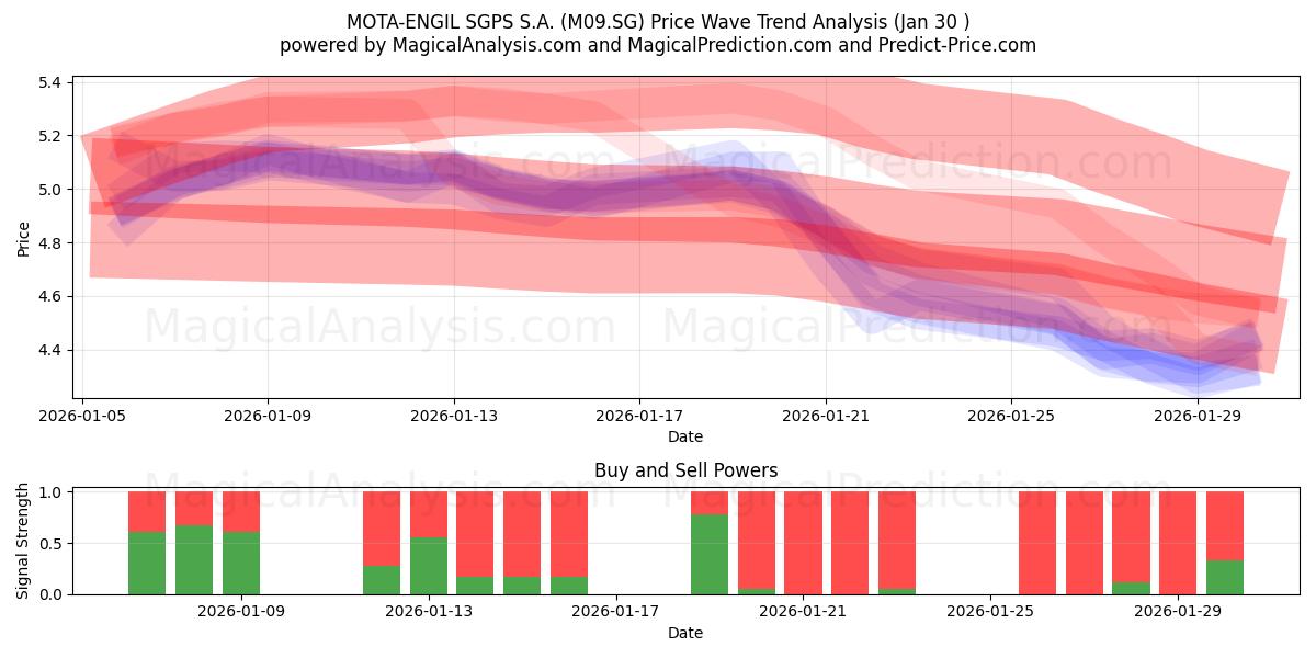  MOTA-ENGIL SGPS S.A. (M09.SG) Support and Resistance area (29 Jan) 