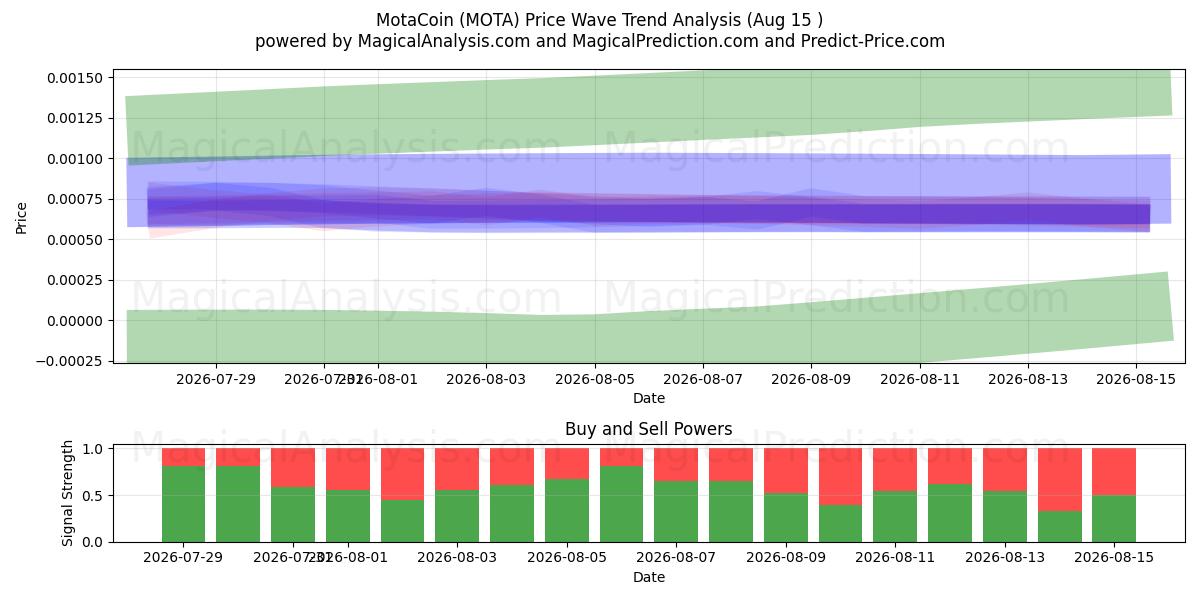  MotaCoin (MOTA) Support and Resistance area (14 Aug) 