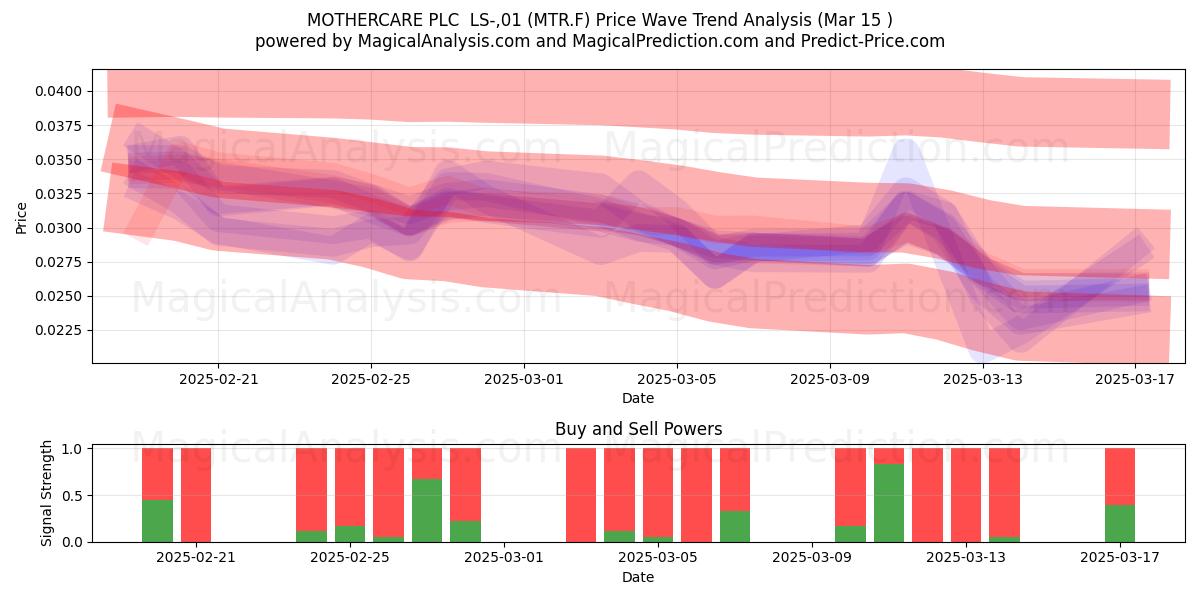 MOTHERCARE PLC  LS-,01 (MTR.F) Support and Resistance area (15 Mar) 