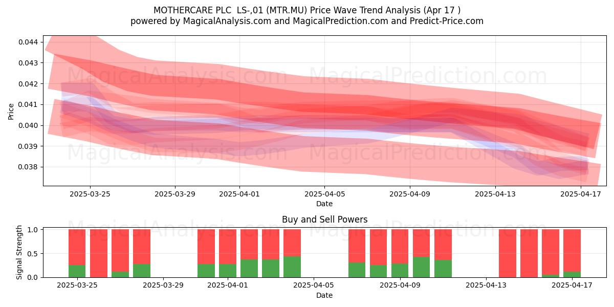  MOTHERCARE PLC  LS-,01 (MTR.MU) Support and Resistance area (17 Apr) 