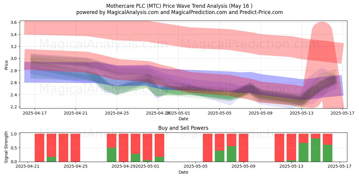  Mothercare PLC (MTC) Support and Resistance area (16 May) 