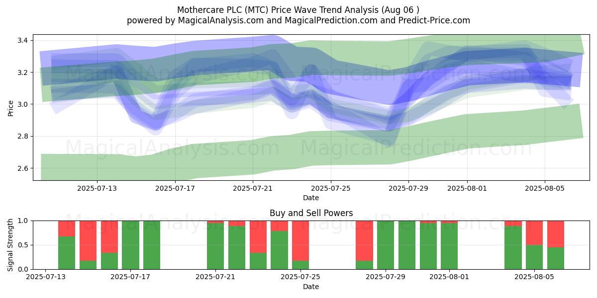  Mothercare PLC (MTC) Support and Resistance area (05 Aug) 