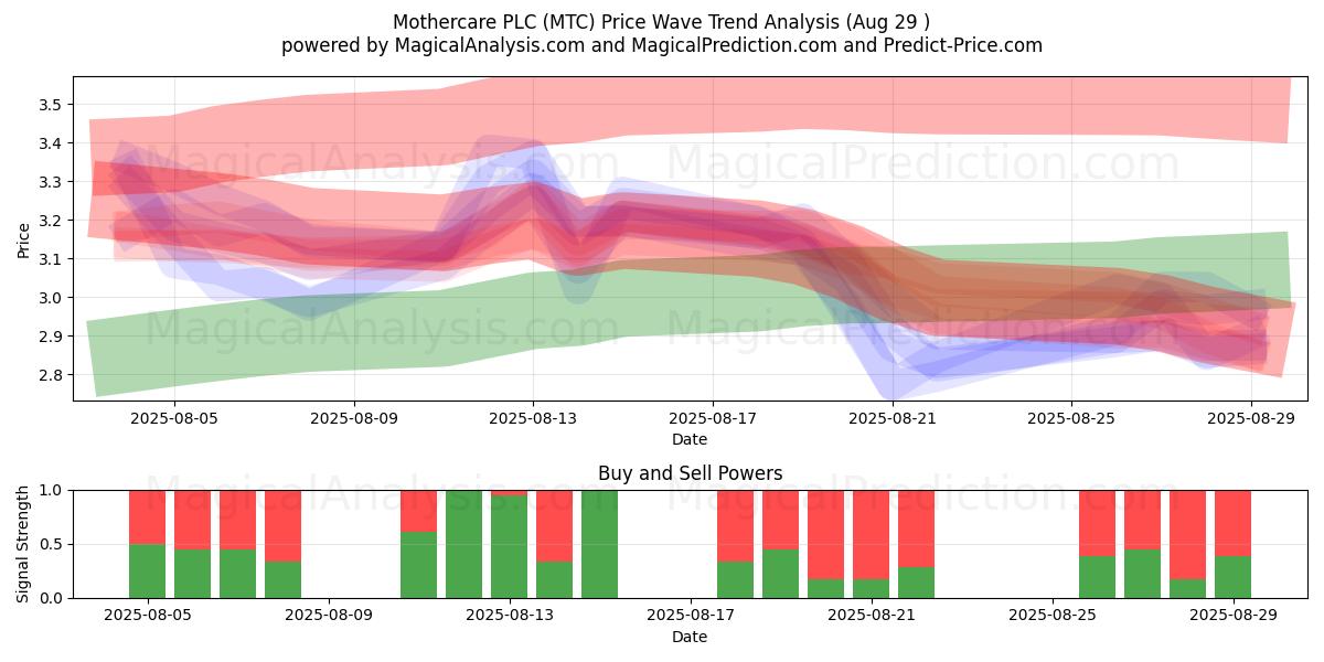  Mothercare PLC (MTC) Support and Resistance area (28 Aug) 