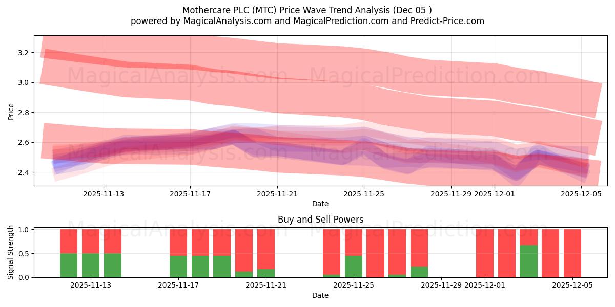  Mothercare PLC (MTC) Support and Resistance area (04 Dec) 