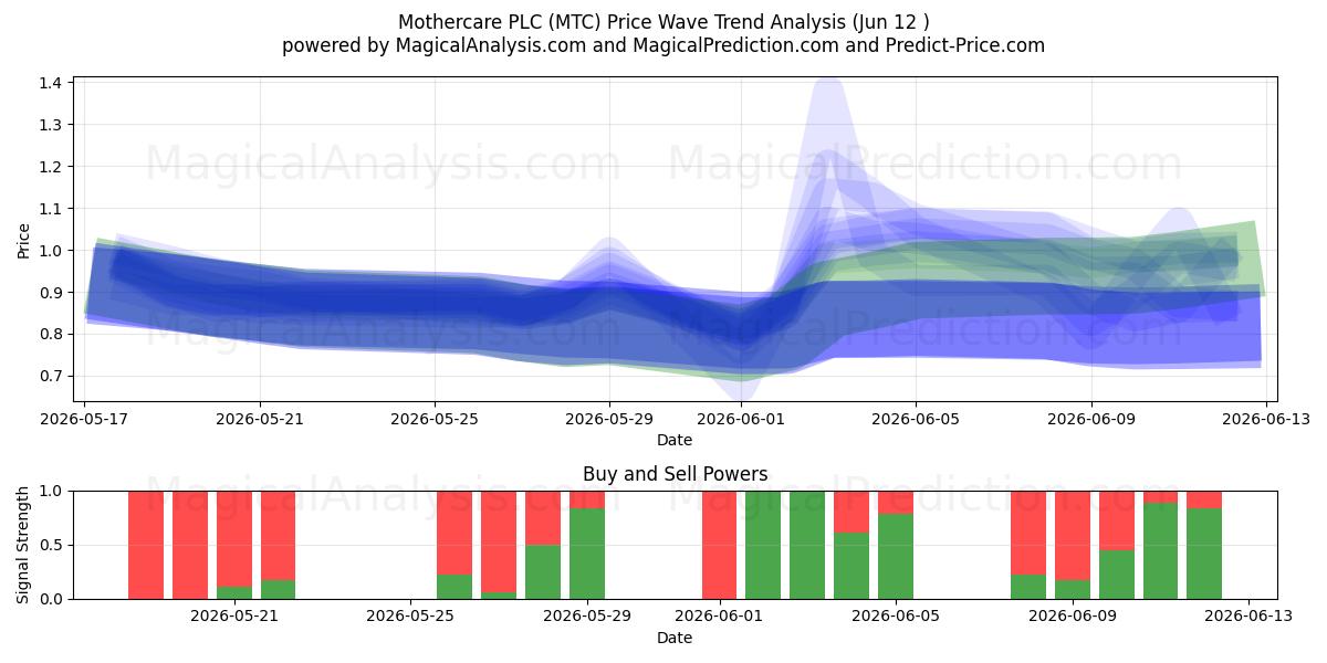  Mothercare PLC (MTC) Support and Resistance area (09 Jun) 