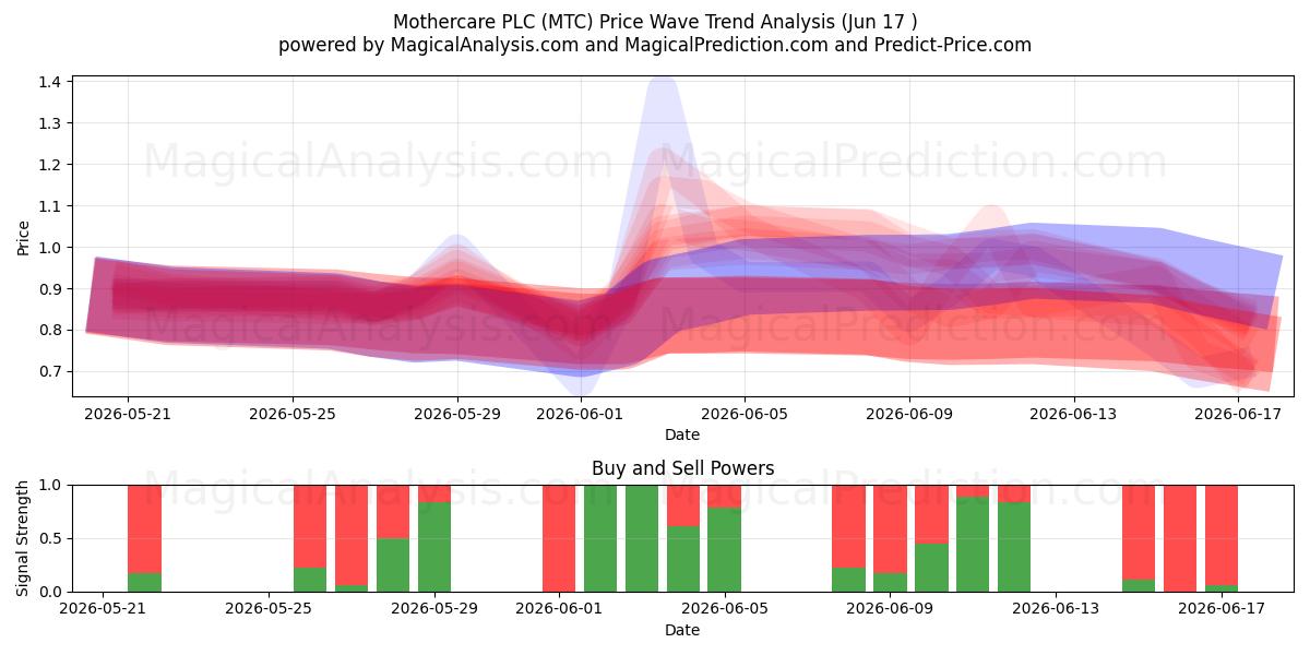  Mothercare PLC (MTC) Support and Resistance area (11 Jun) 