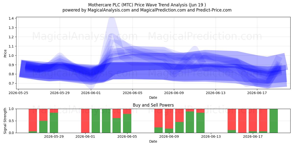  Mothercare PLC (MTC) Support and Resistance area (18 Jun) 