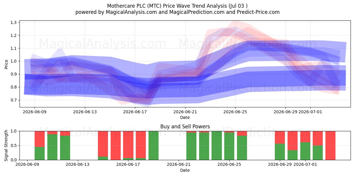  Mothercare PLC (MTC) Support and Resistance area (02 Jul) 