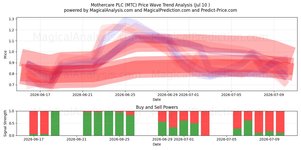 Mothercare PLC (MTC) Support and Resistance area (09 Jul) 