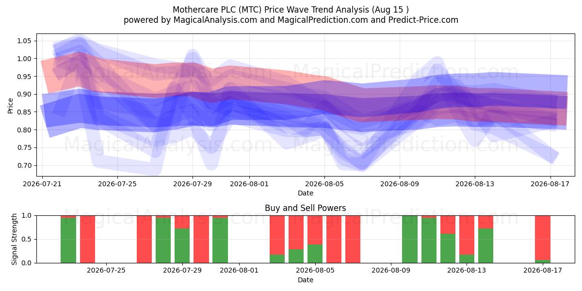  Mothercare PLC (MTC) Support and Resistance area (13 Aug) 
